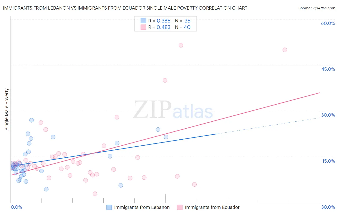 Immigrants from Lebanon vs Immigrants from Ecuador Single Male Poverty