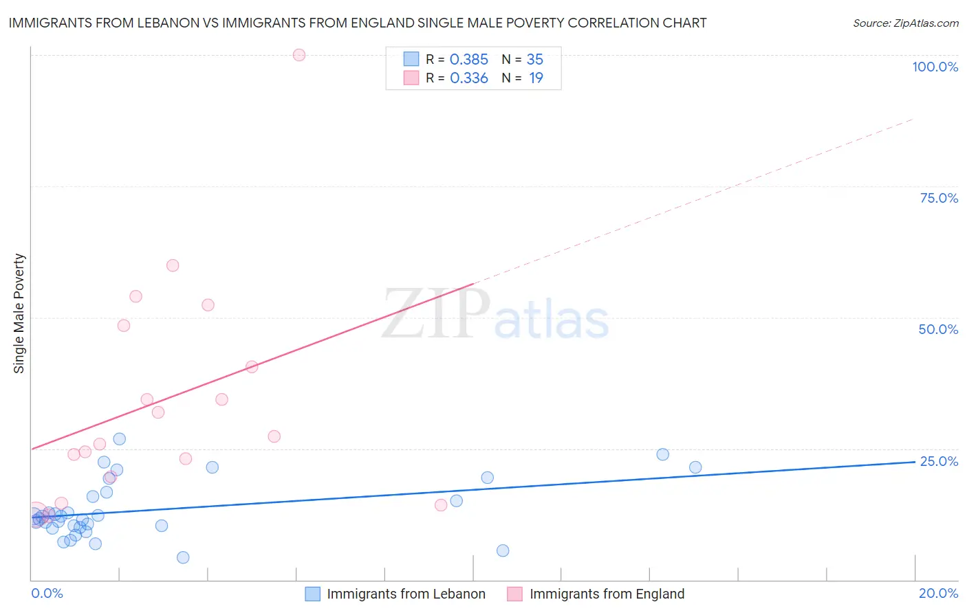 Immigrants from Lebanon vs Immigrants from England Single Male Poverty