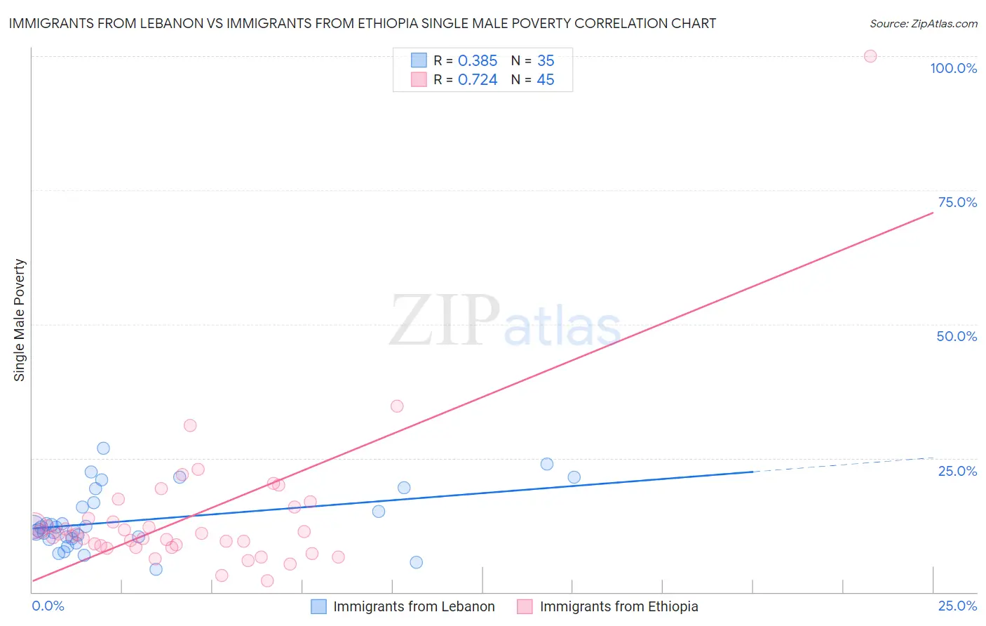 Immigrants from Lebanon vs Immigrants from Ethiopia Single Male Poverty