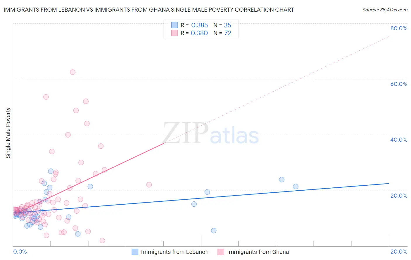 Immigrants from Lebanon vs Immigrants from Ghana Single Male Poverty