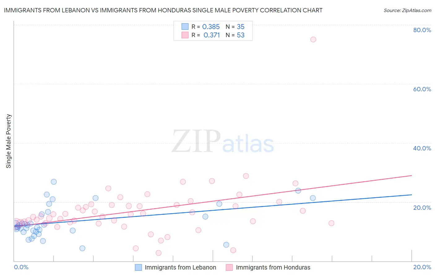 Immigrants from Lebanon vs Immigrants from Honduras Single Male Poverty