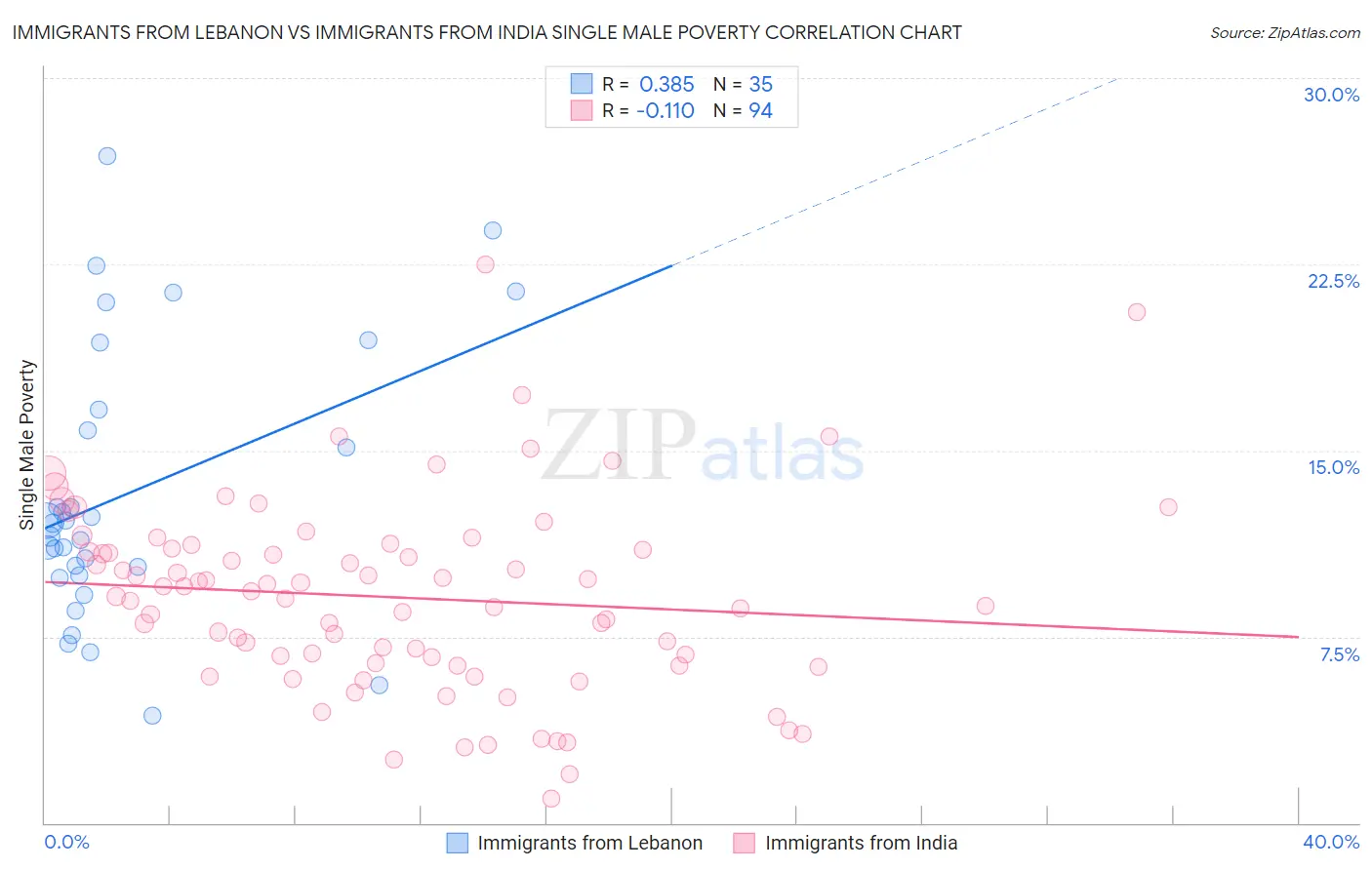 Immigrants from Lebanon vs Immigrants from India Single Male Poverty