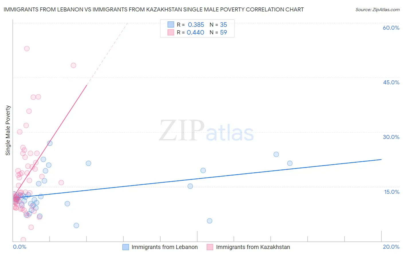 Immigrants from Lebanon vs Immigrants from Kazakhstan Single Male Poverty