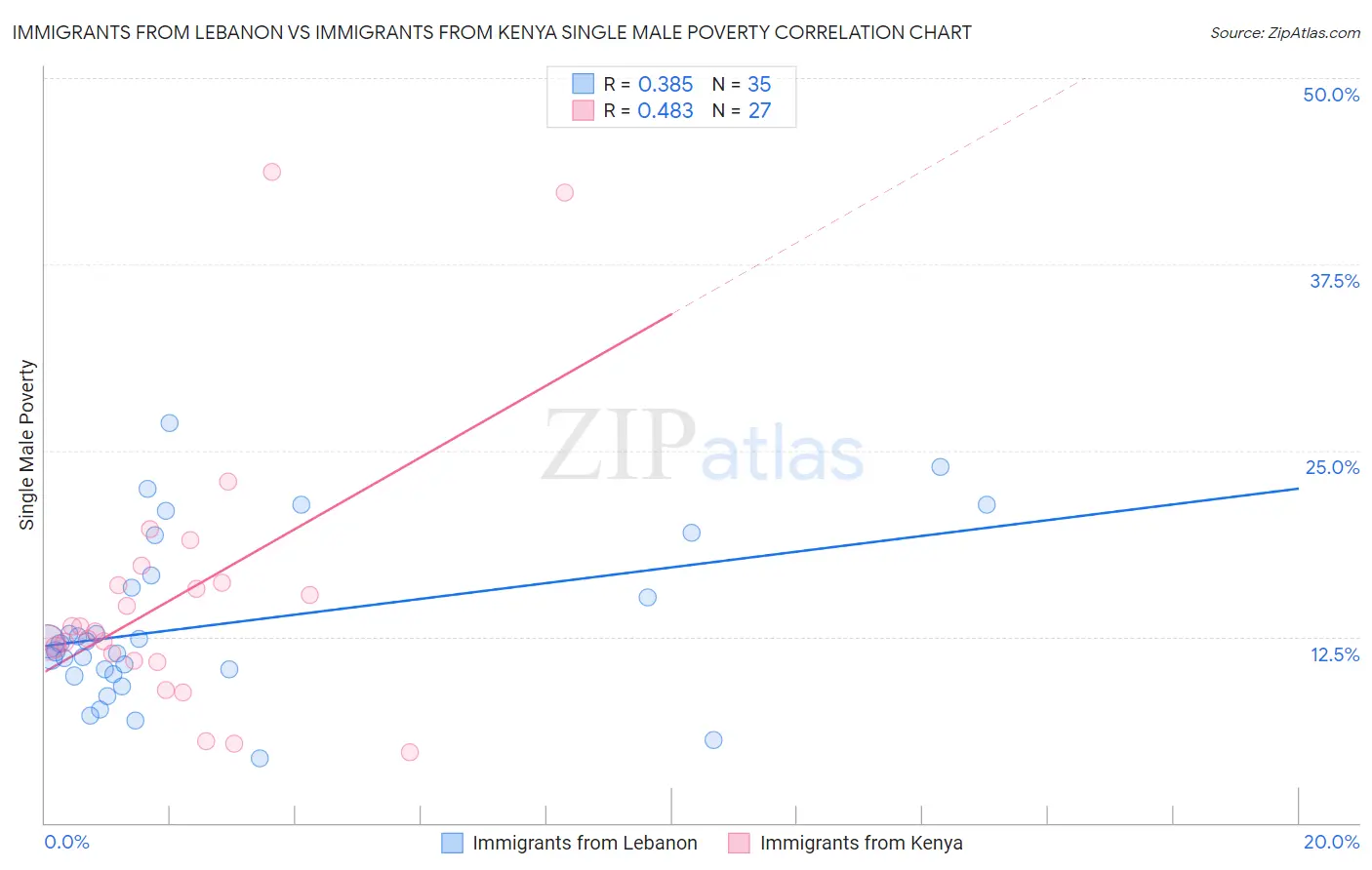 Immigrants from Lebanon vs Immigrants from Kenya Single Male Poverty