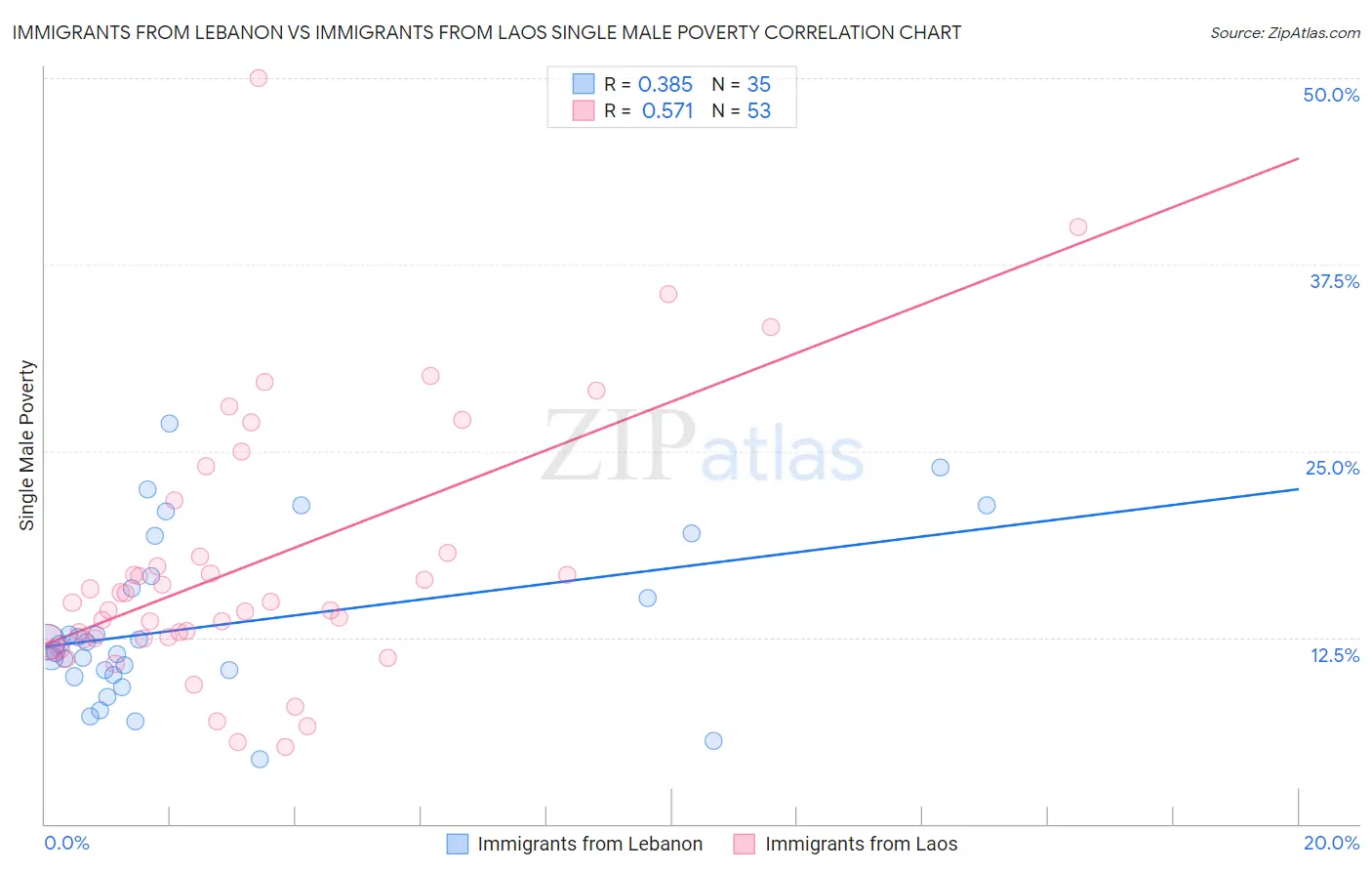 Immigrants from Lebanon vs Immigrants from Laos Single Male Poverty