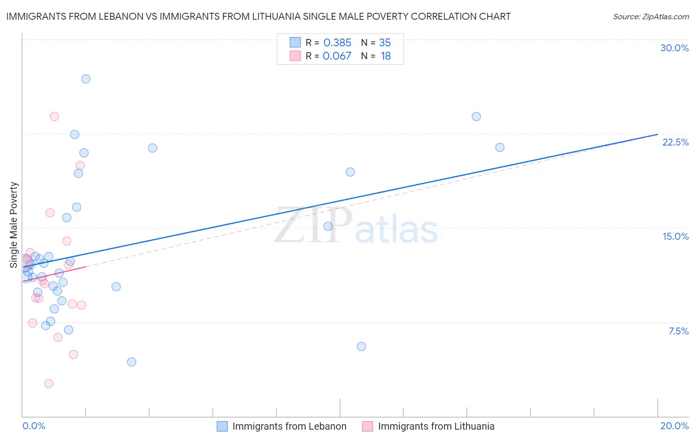 Immigrants from Lebanon vs Immigrants from Lithuania Single Male Poverty