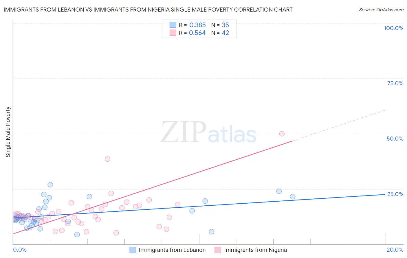 Immigrants from Lebanon vs Immigrants from Nigeria Single Male Poverty