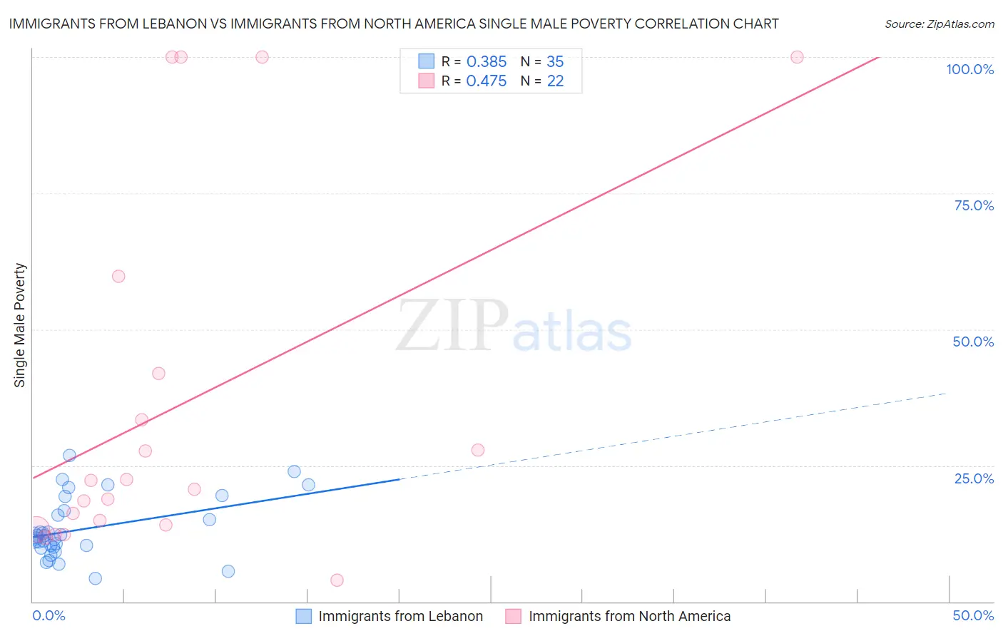 Immigrants from Lebanon vs Immigrants from North America Single Male Poverty