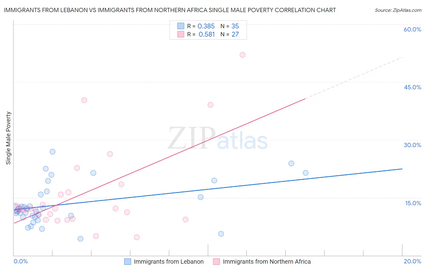 Immigrants from Lebanon vs Immigrants from Northern Africa Single Male Poverty