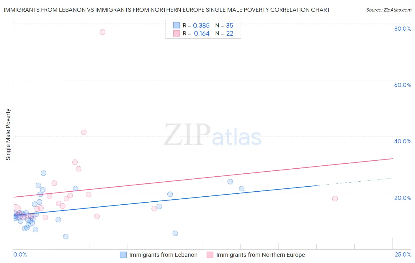 Immigrants from Lebanon vs Immigrants from Northern Europe Single Male Poverty