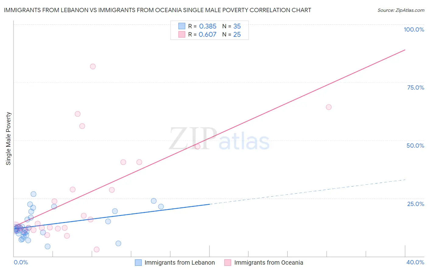 Immigrants from Lebanon vs Immigrants from Oceania Single Male Poverty