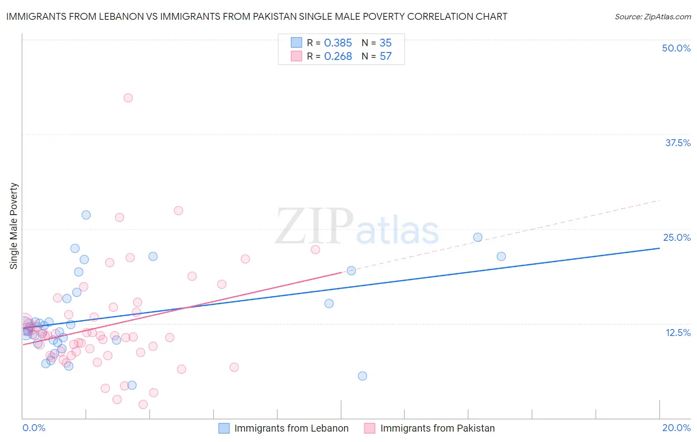 Immigrants from Lebanon vs Immigrants from Pakistan Single Male Poverty