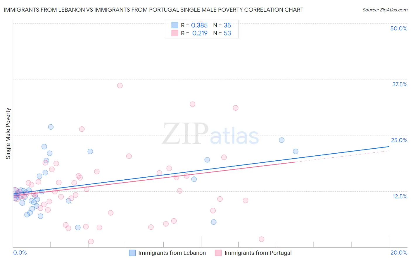 Immigrants from Lebanon vs Immigrants from Portugal Single Male Poverty