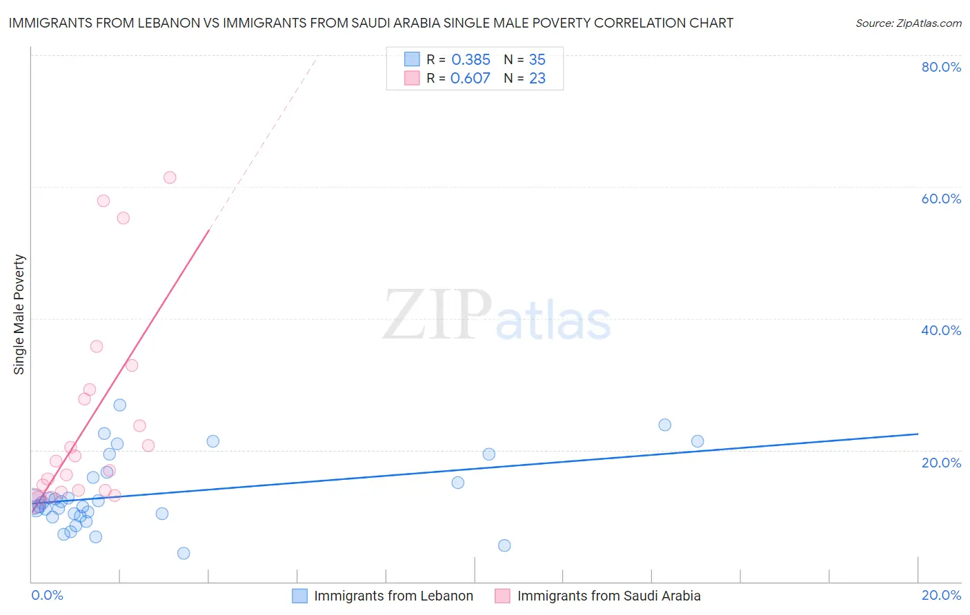 Immigrants from Lebanon vs Immigrants from Saudi Arabia Single Male Poverty