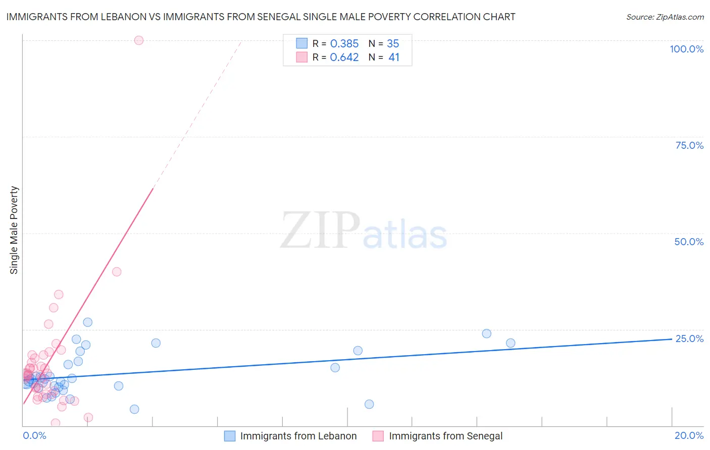 Immigrants from Lebanon vs Immigrants from Senegal Single Male Poverty