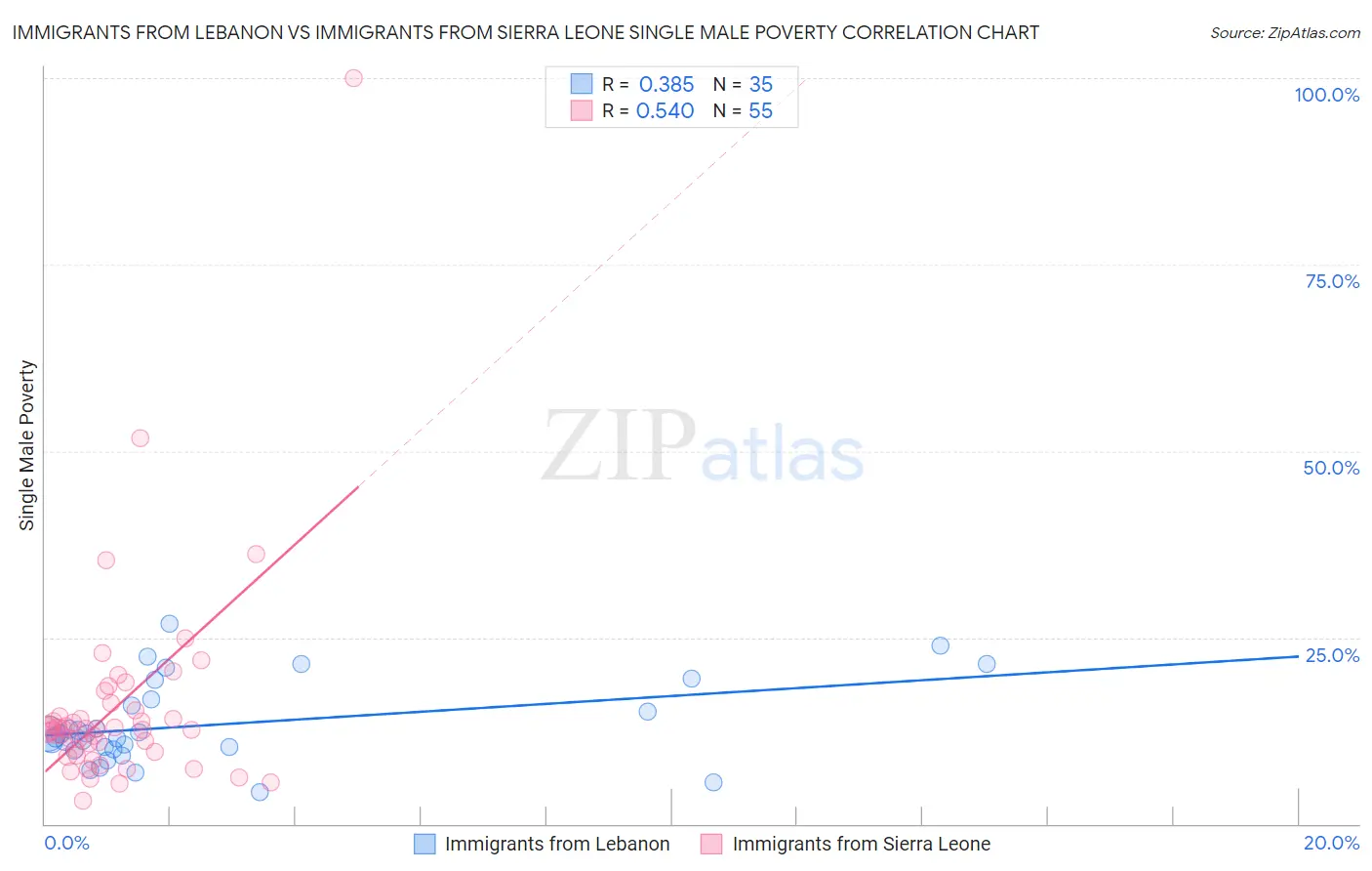 Immigrants from Lebanon vs Immigrants from Sierra Leone Single Male Poverty