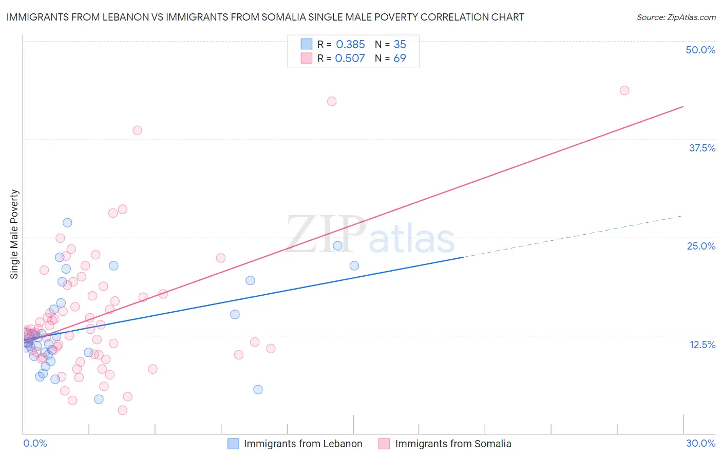 Immigrants from Lebanon vs Immigrants from Somalia Single Male Poverty