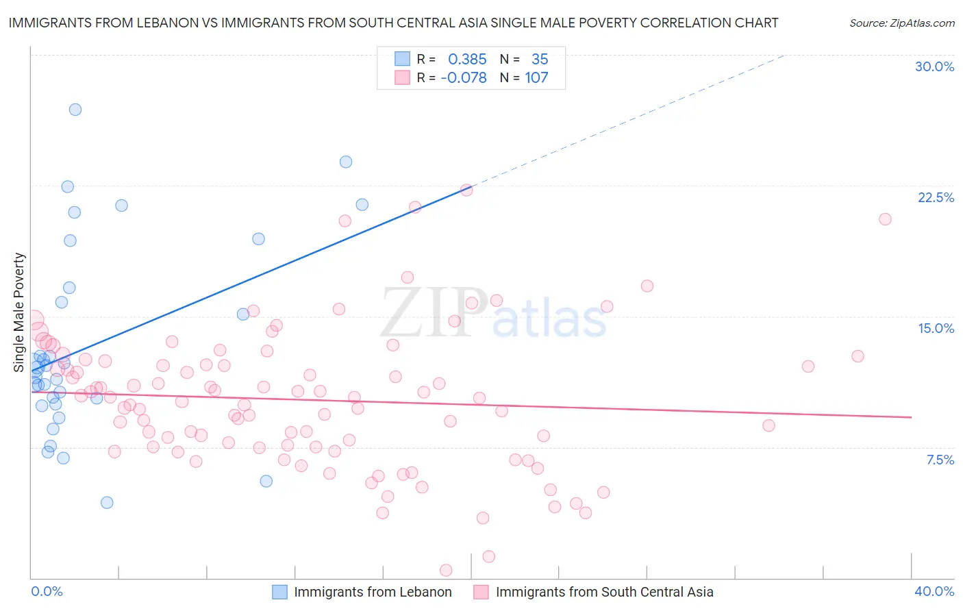 Immigrants from Lebanon vs Immigrants from South Central Asia Single Male Poverty