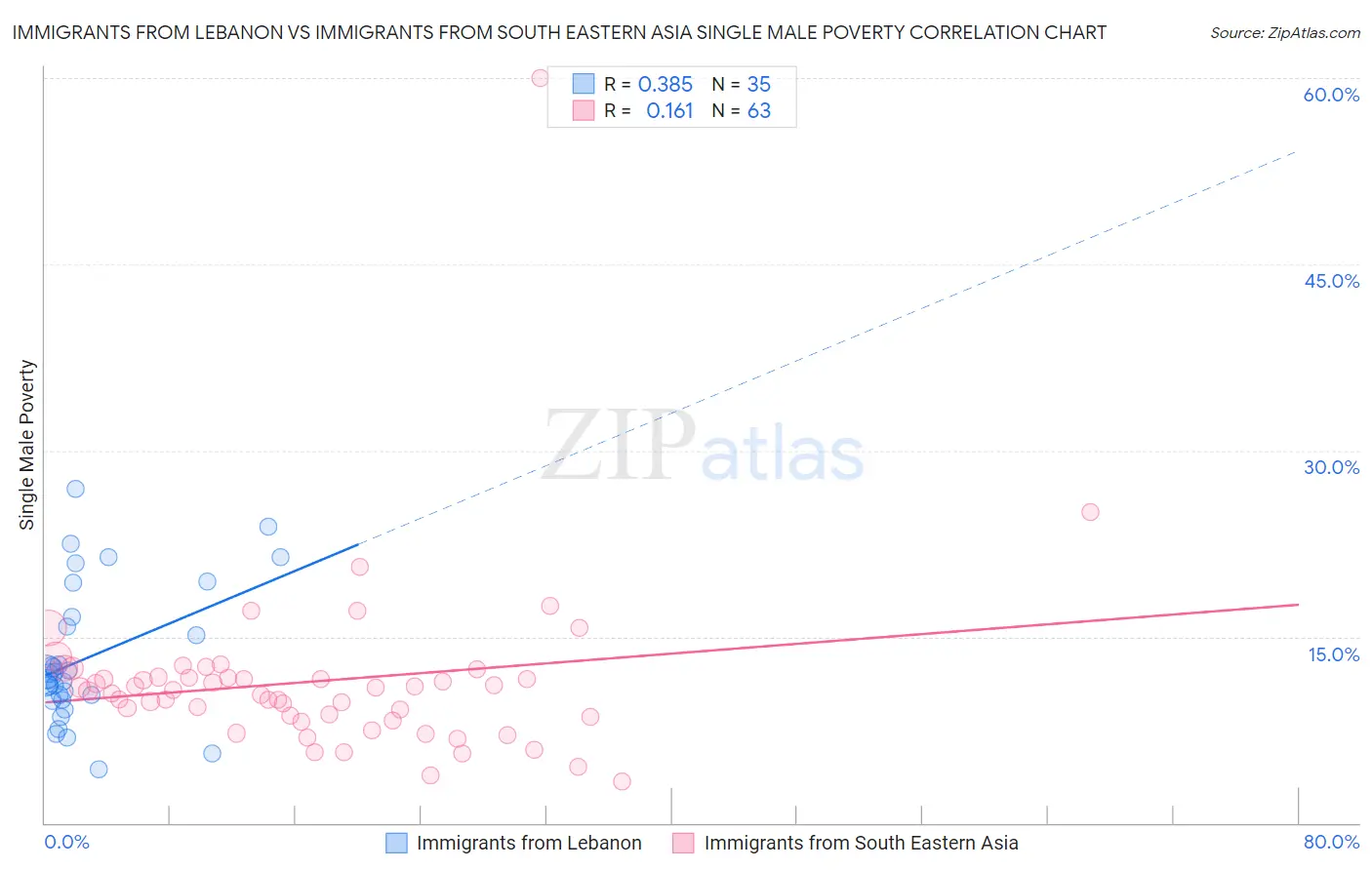 Immigrants from Lebanon vs Immigrants from South Eastern Asia Single Male Poverty