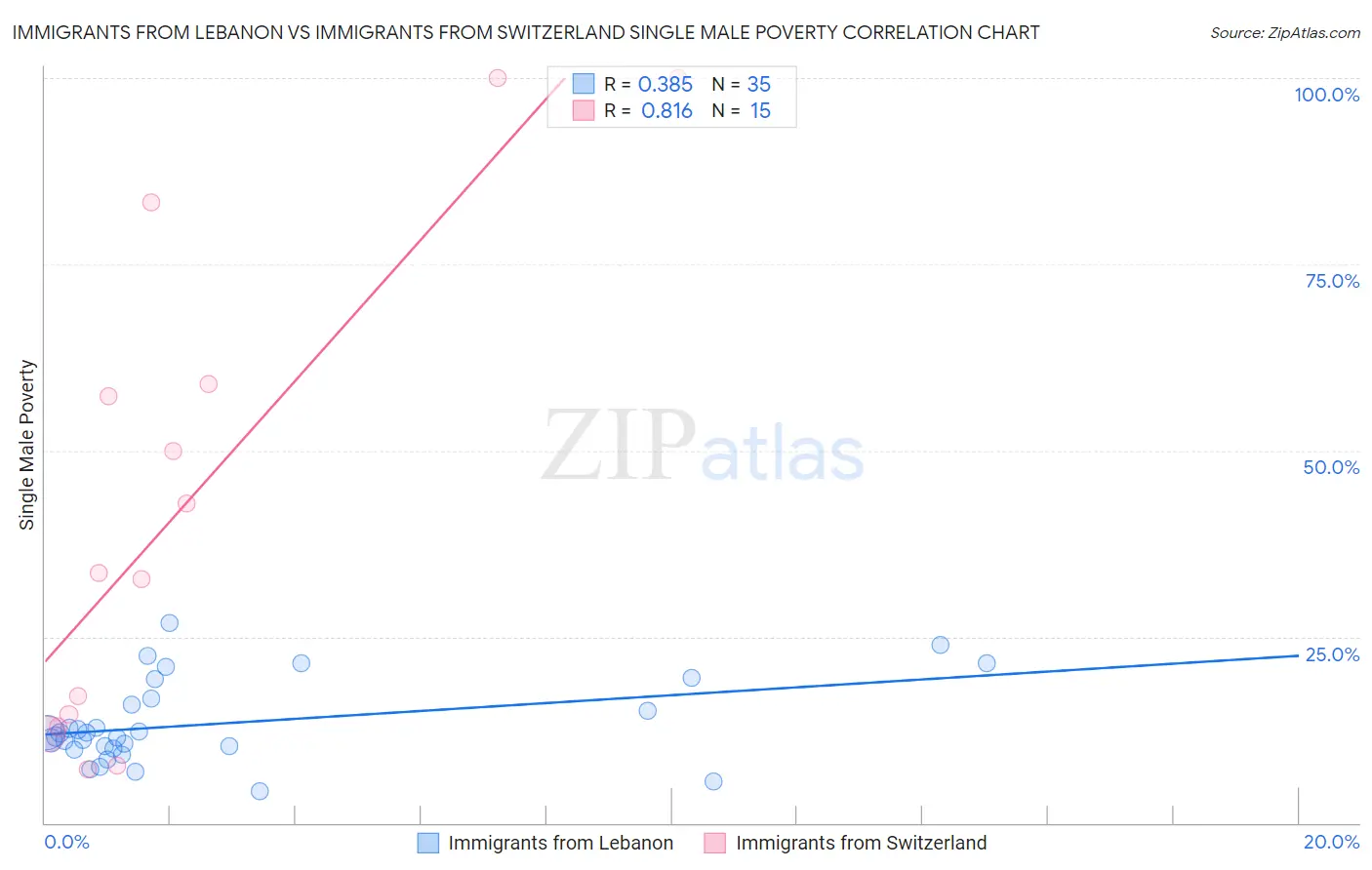 Immigrants from Lebanon vs Immigrants from Switzerland Single Male Poverty