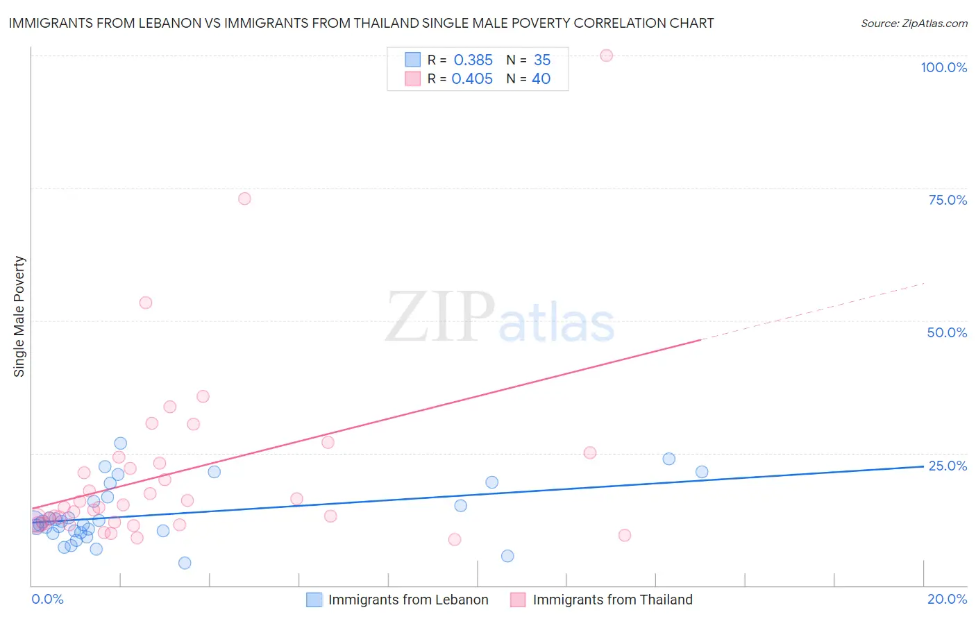 Immigrants from Lebanon vs Immigrants from Thailand Single Male Poverty