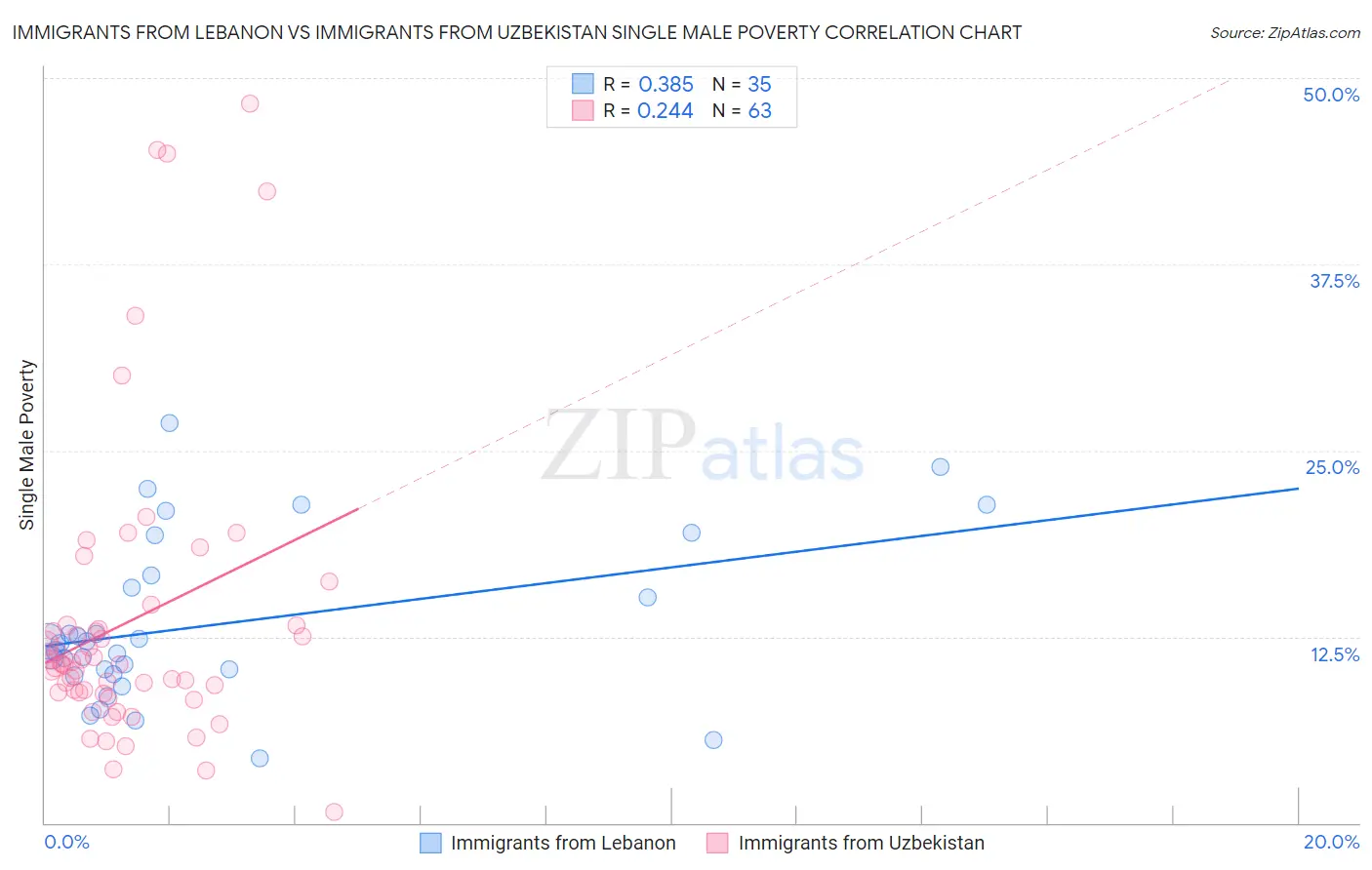 Immigrants from Lebanon vs Immigrants from Uzbekistan Single Male Poverty