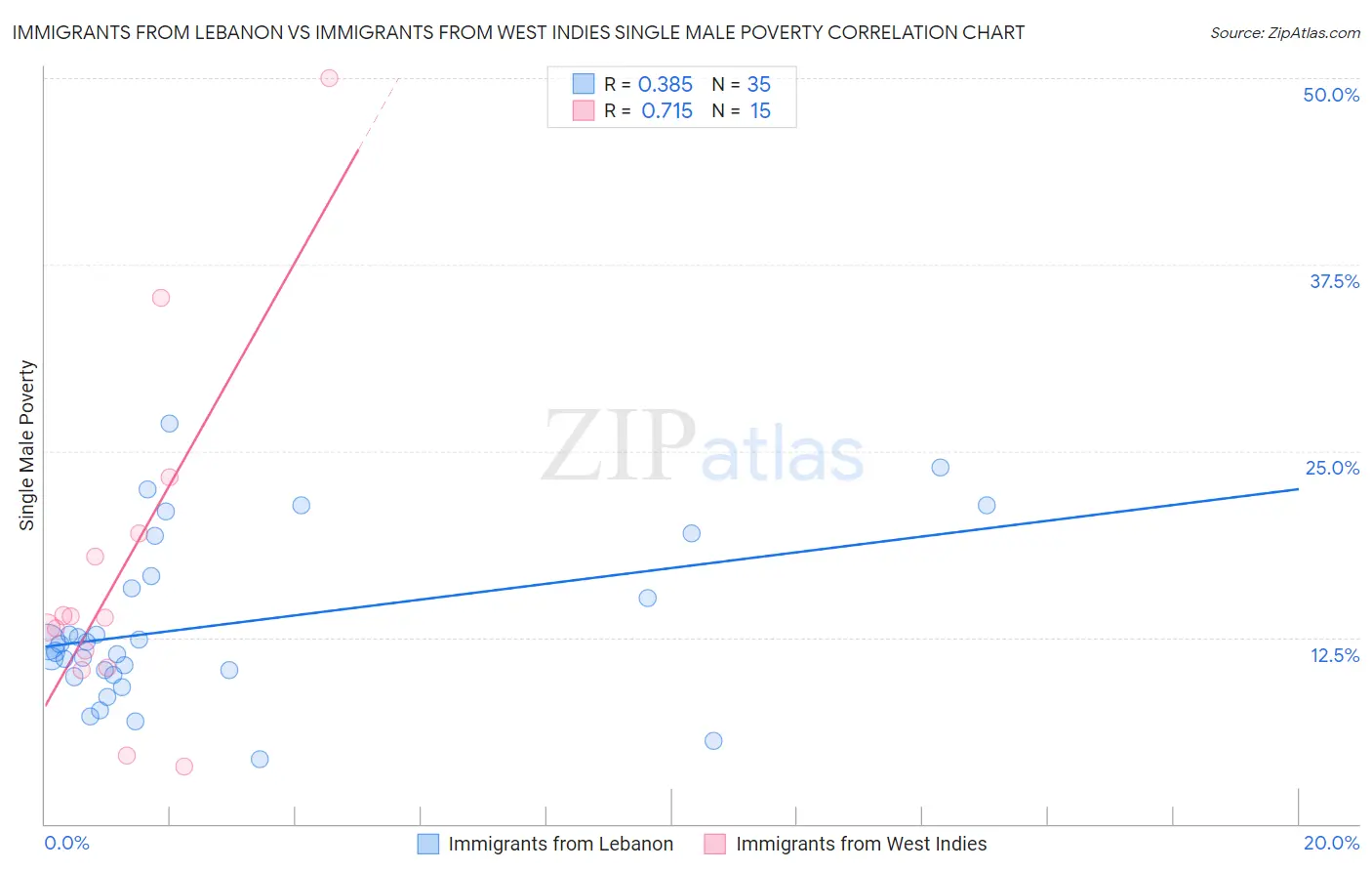 Immigrants from Lebanon vs Immigrants from West Indies Single Male Poverty