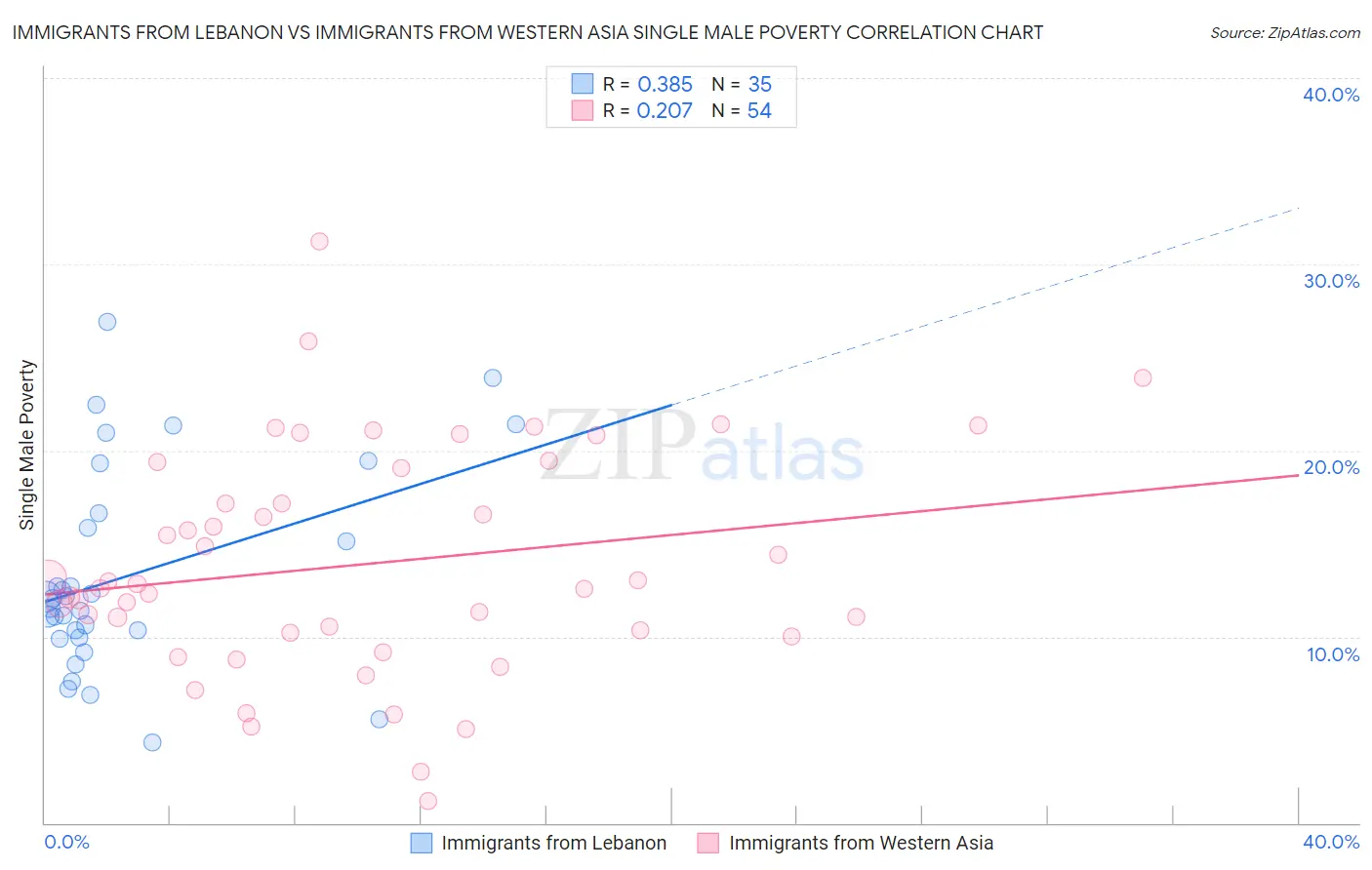 Immigrants from Lebanon vs Immigrants from Western Asia Single Male Poverty