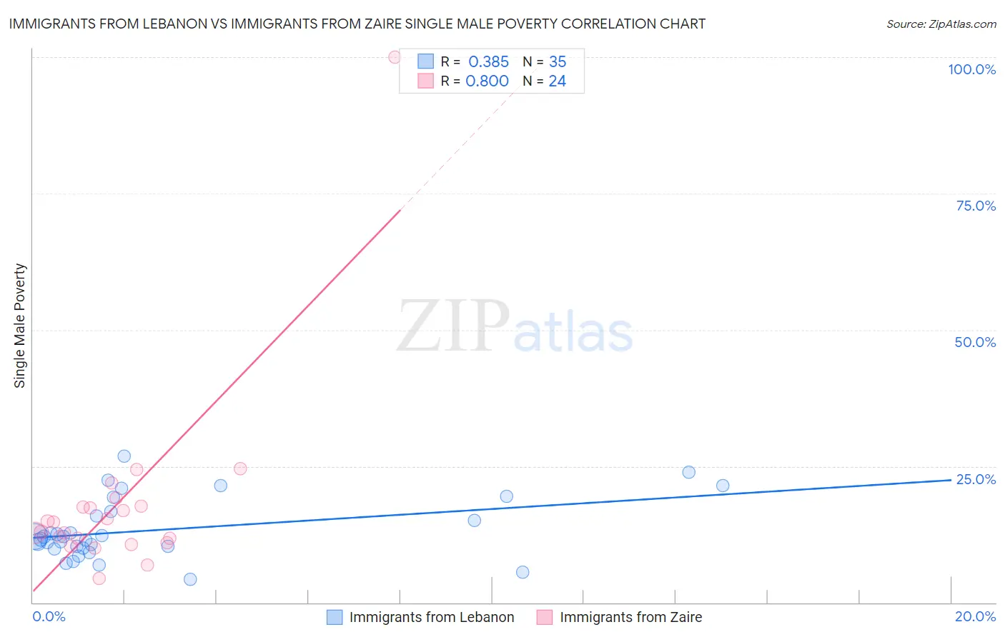 Immigrants from Lebanon vs Immigrants from Zaire Single Male Poverty