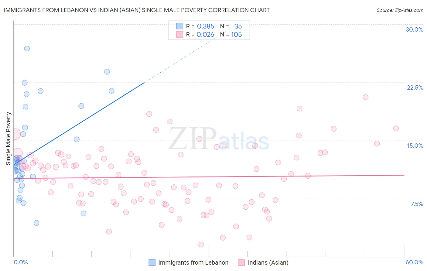 Immigrants from Lebanon vs Indian (Asian) Single Male Poverty