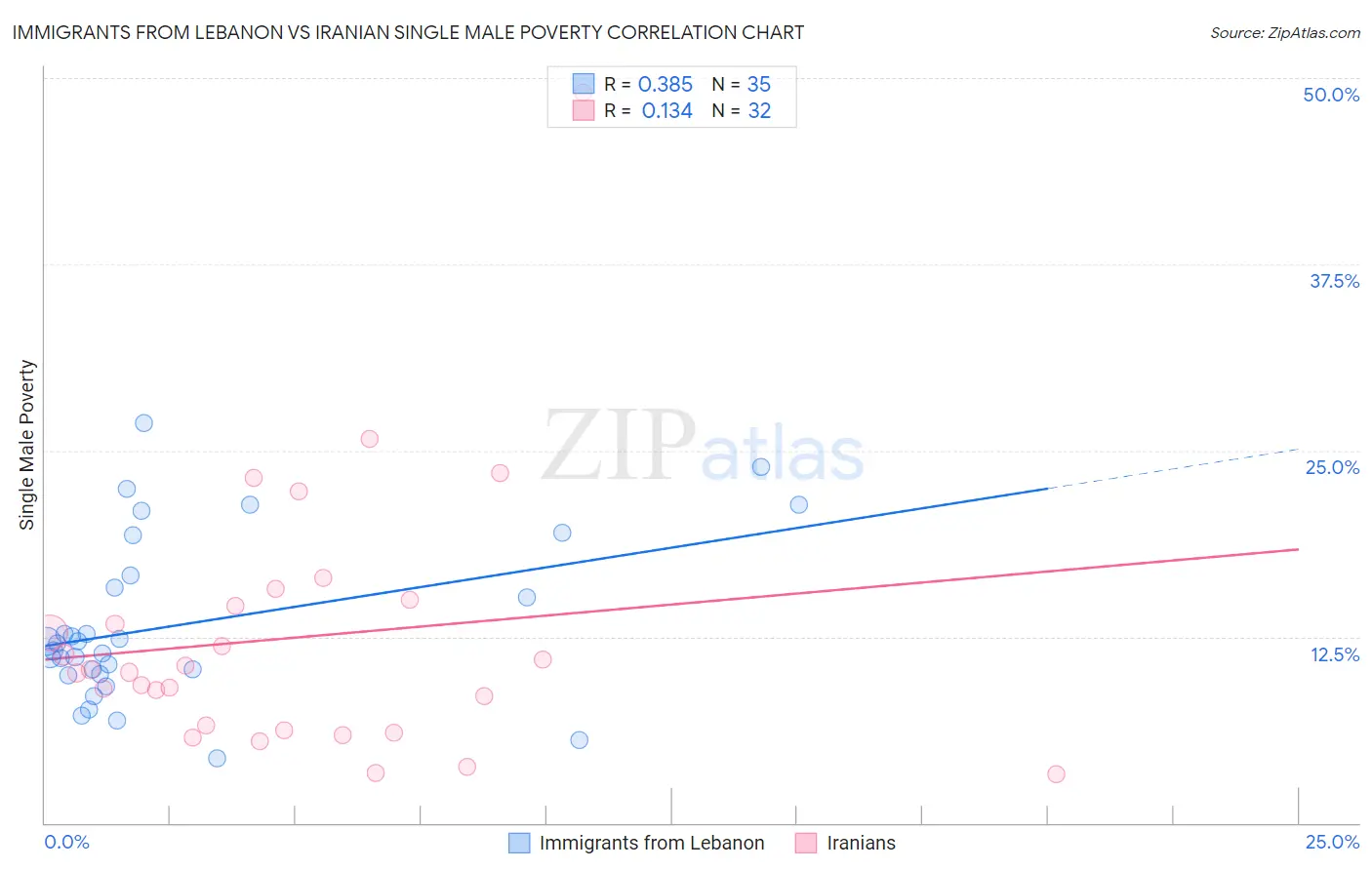 Immigrants from Lebanon vs Iranian Single Male Poverty