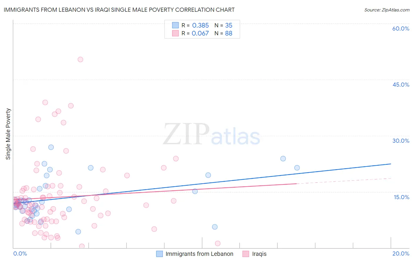 Immigrants from Lebanon vs Iraqi Single Male Poverty