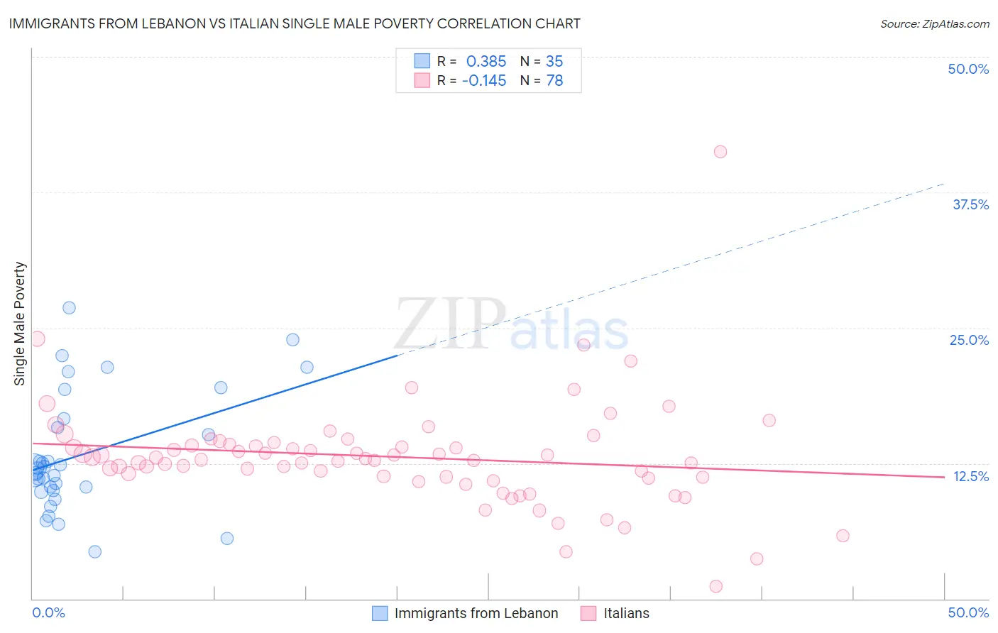 Immigrants from Lebanon vs Italian Single Male Poverty