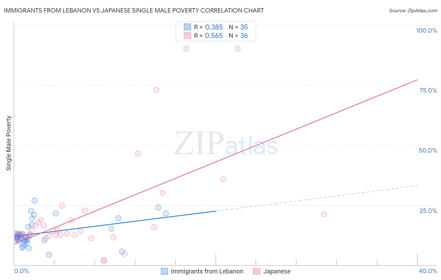 Immigrants from Lebanon vs Japanese Single Male Poverty