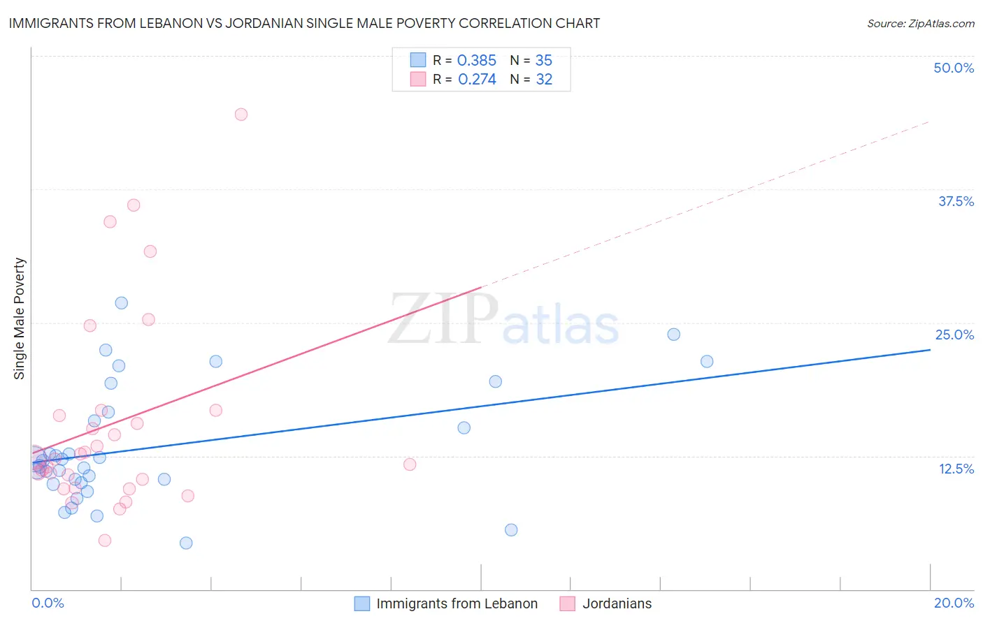 Immigrants from Lebanon vs Jordanian Single Male Poverty