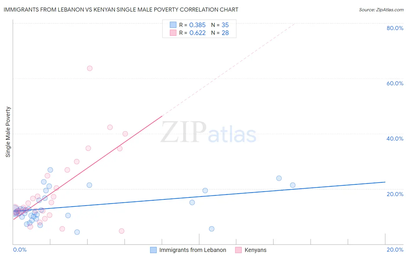 Immigrants from Lebanon vs Kenyan Single Male Poverty