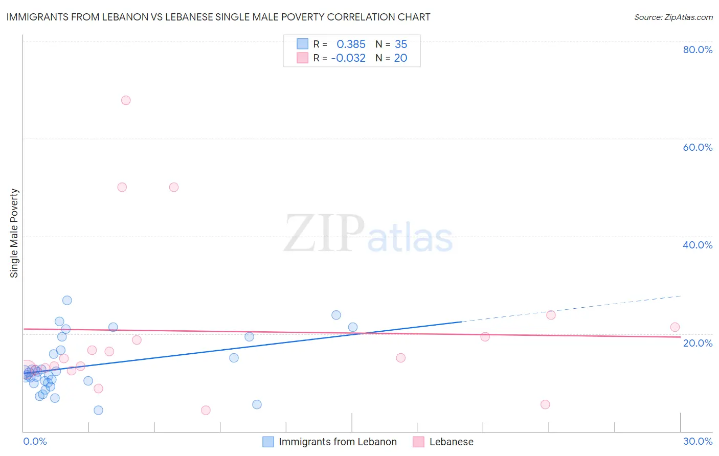 Immigrants from Lebanon vs Lebanese Single Male Poverty