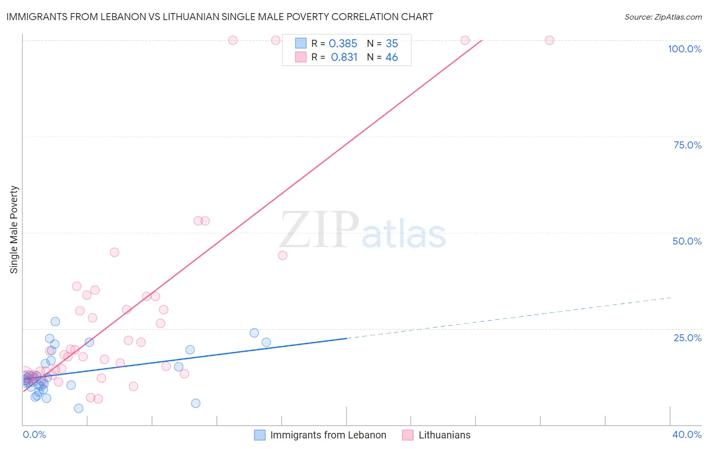 Immigrants from Lebanon vs Lithuanian Single Male Poverty