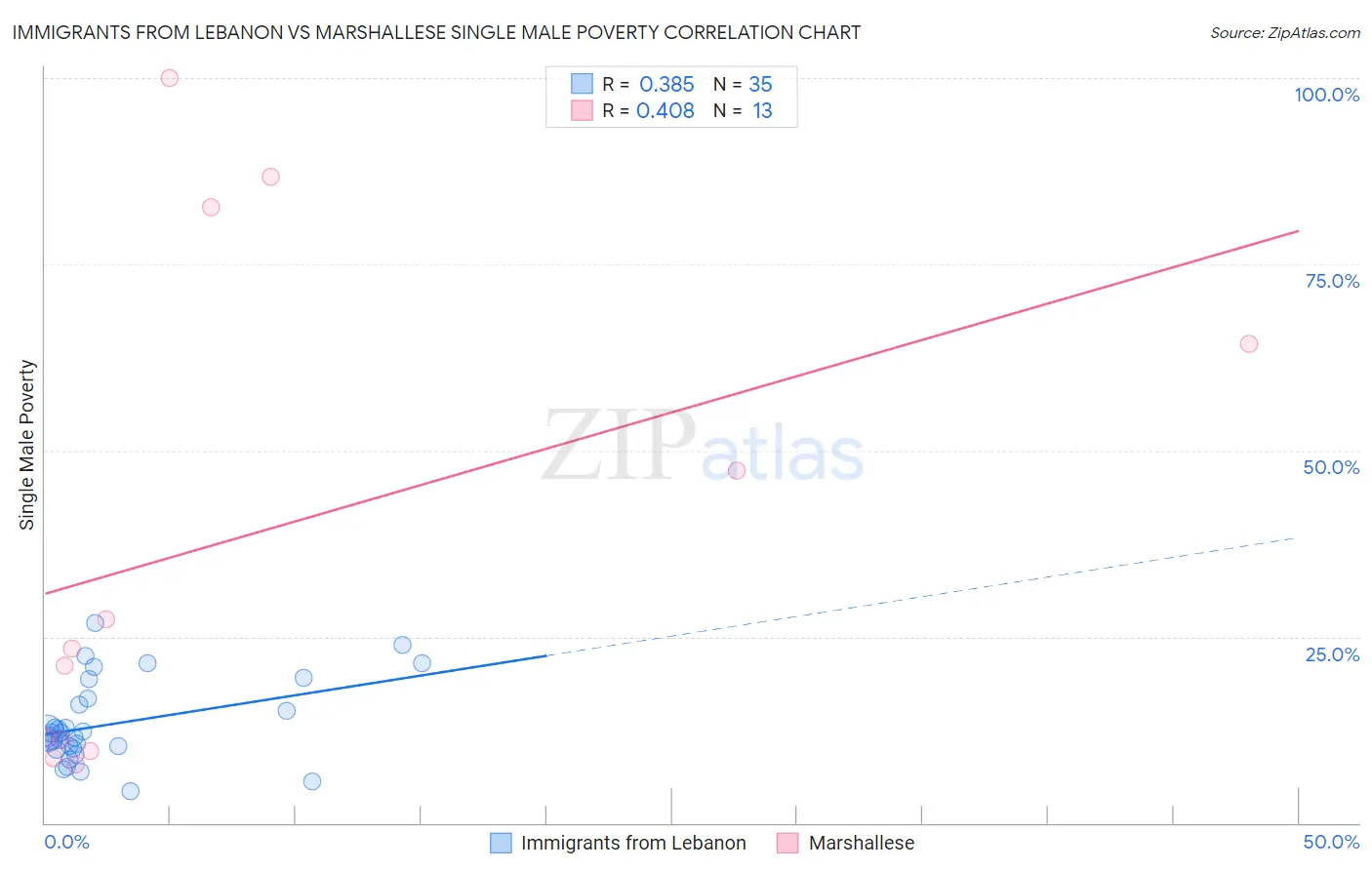 Immigrants from Lebanon vs Marshallese Single Male Poverty