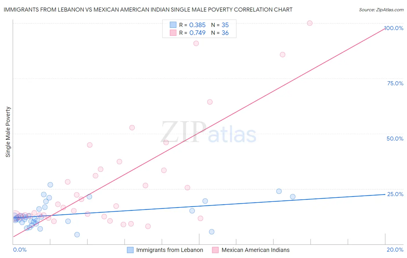 Immigrants from Lebanon vs Mexican American Indian Single Male Poverty