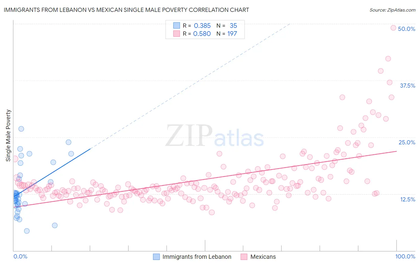 Immigrants from Lebanon vs Mexican Single Male Poverty