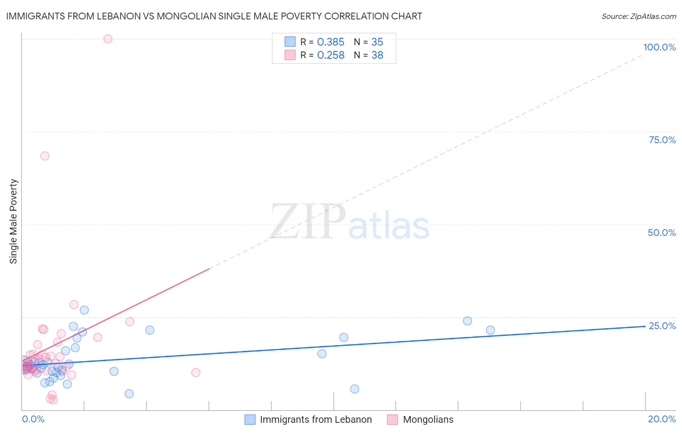 Immigrants from Lebanon vs Mongolian Single Male Poverty