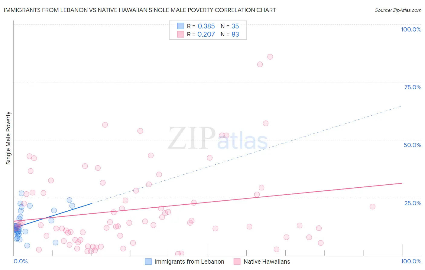 Immigrants from Lebanon vs Native Hawaiian Single Male Poverty