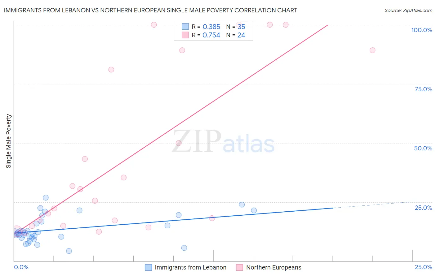 Immigrants from Lebanon vs Northern European Single Male Poverty