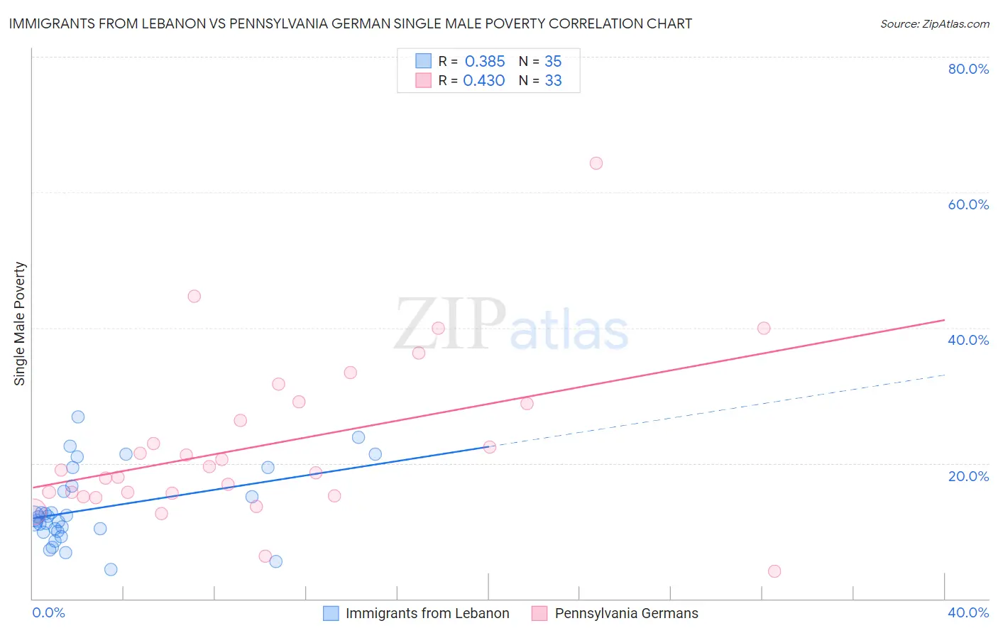 Immigrants from Lebanon vs Pennsylvania German Single Male Poverty