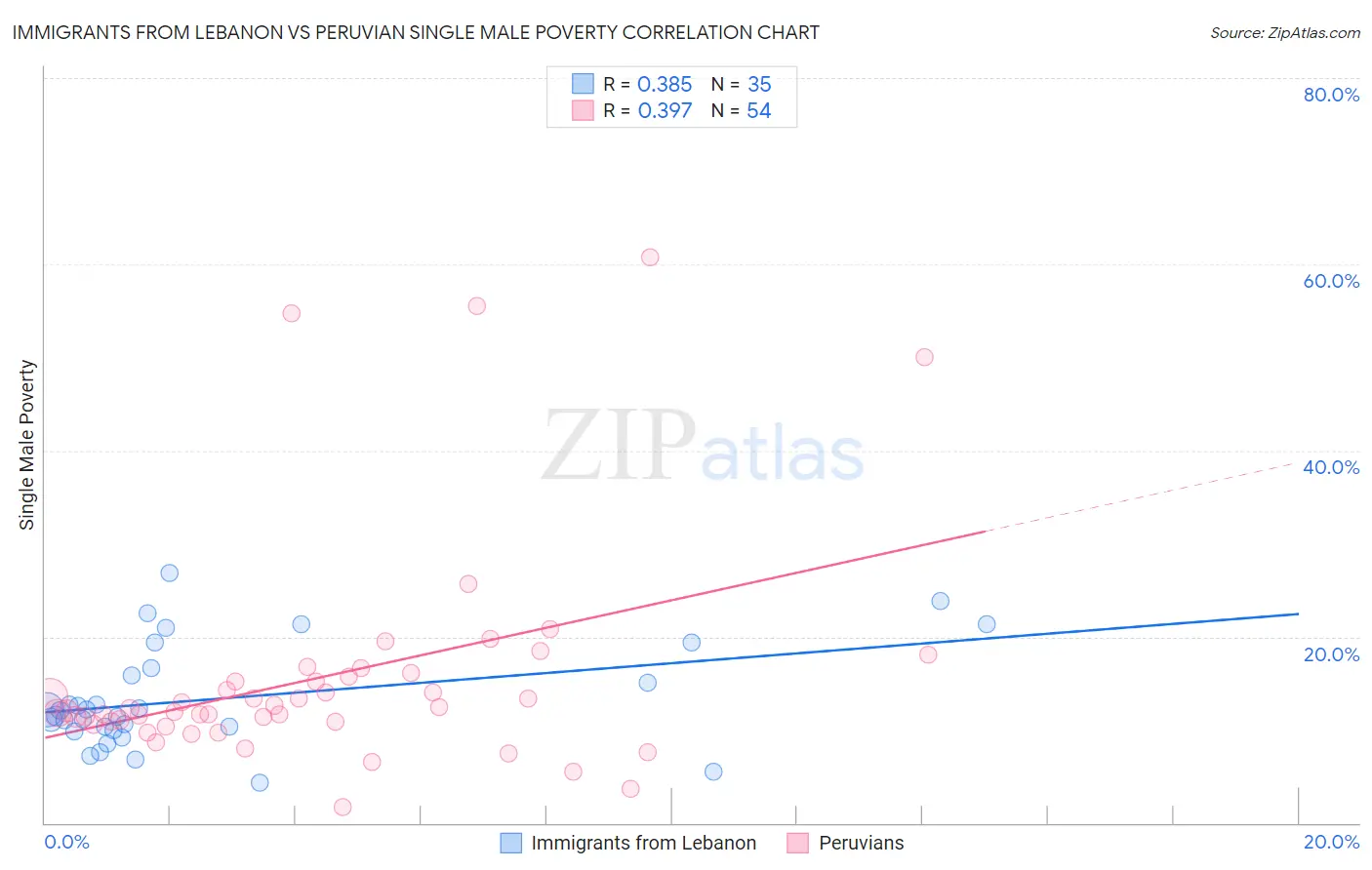 Immigrants from Lebanon vs Peruvian Single Male Poverty