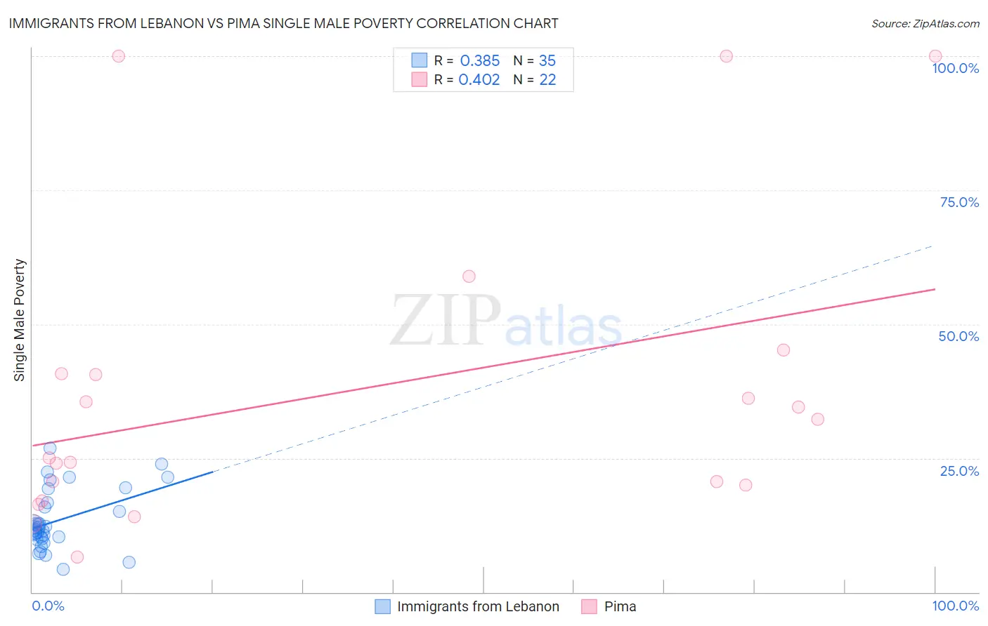 Immigrants from Lebanon vs Pima Single Male Poverty