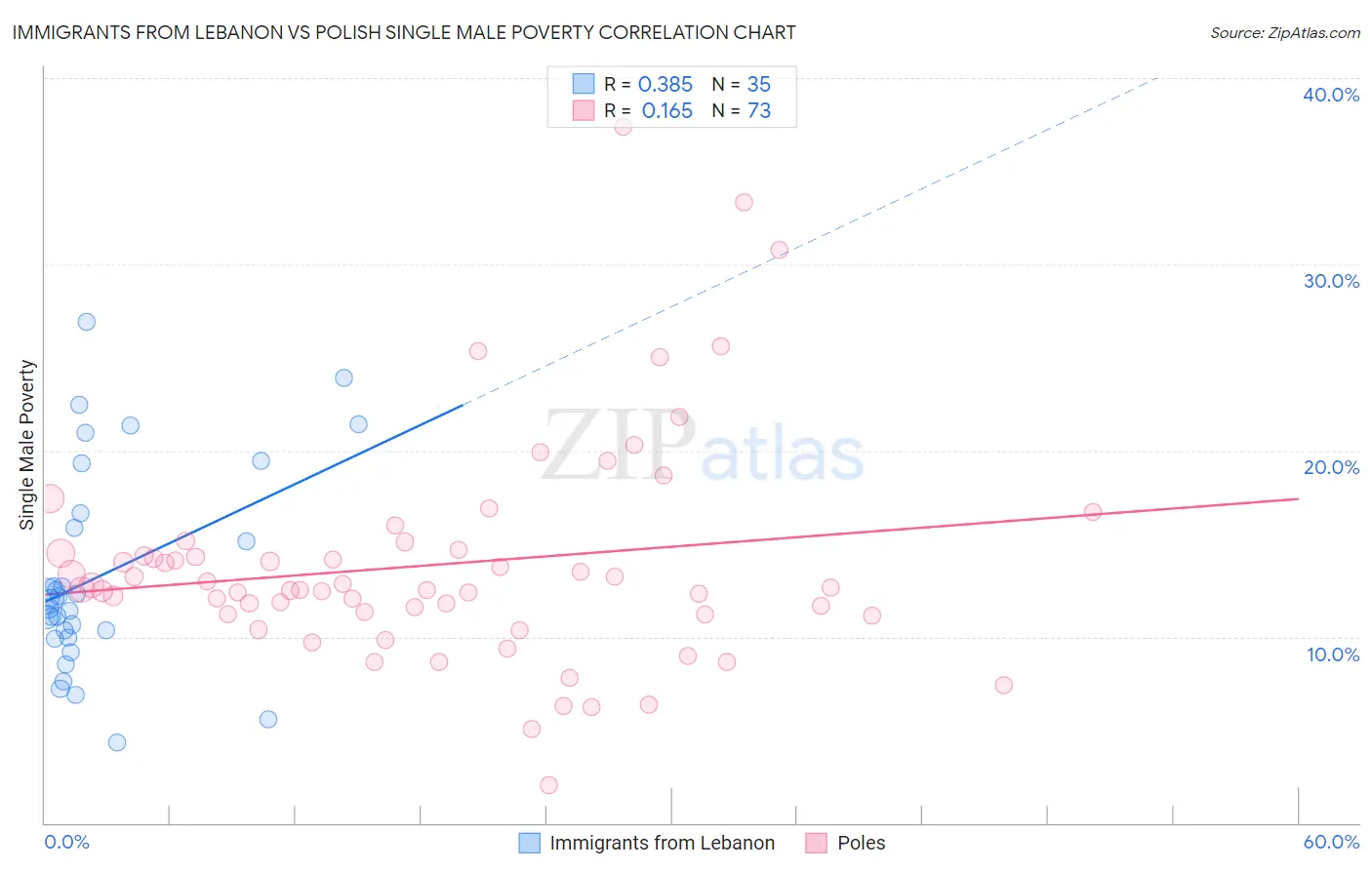 Immigrants from Lebanon vs Polish Single Male Poverty