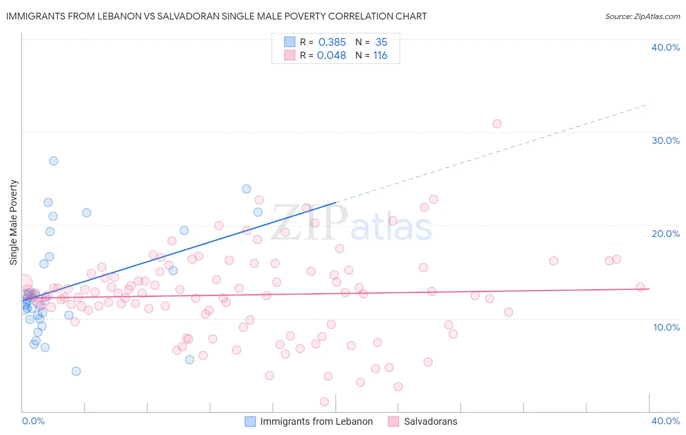 Immigrants from Lebanon vs Salvadoran Single Male Poverty