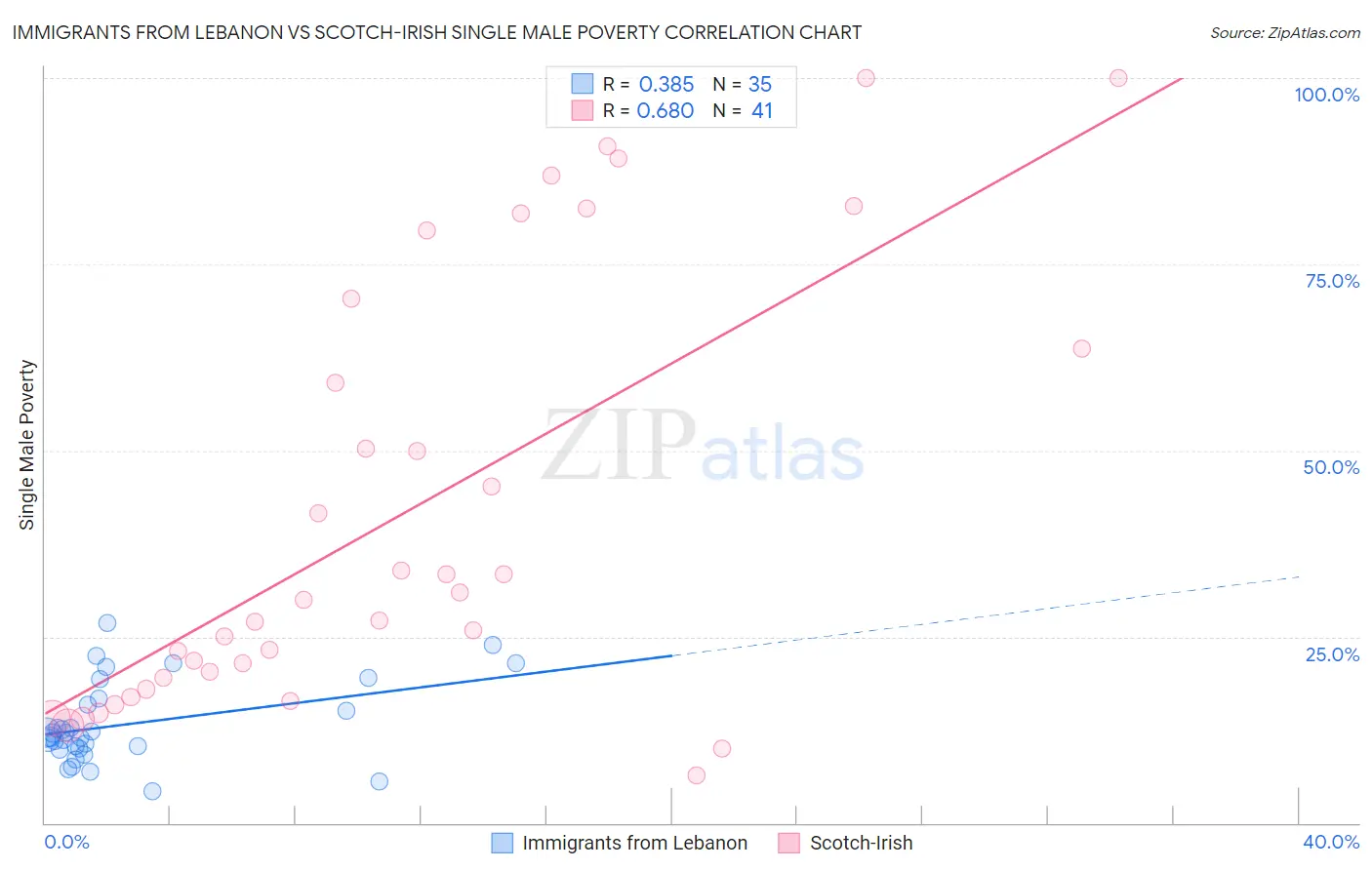 Immigrants from Lebanon vs Scotch-Irish Single Male Poverty